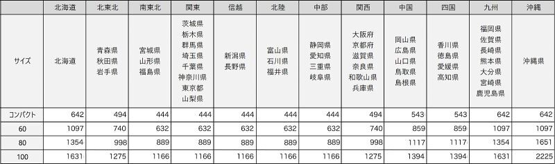 ヤマト運輸の送料変更のお知らせ